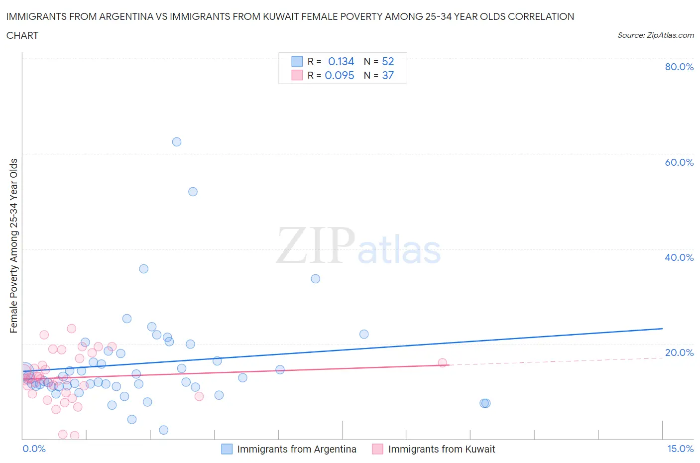 Immigrants from Argentina vs Immigrants from Kuwait Female Poverty Among 25-34 Year Olds