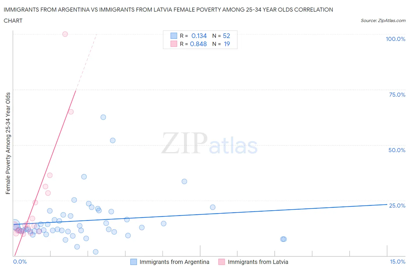 Immigrants from Argentina vs Immigrants from Latvia Female Poverty Among 25-34 Year Olds