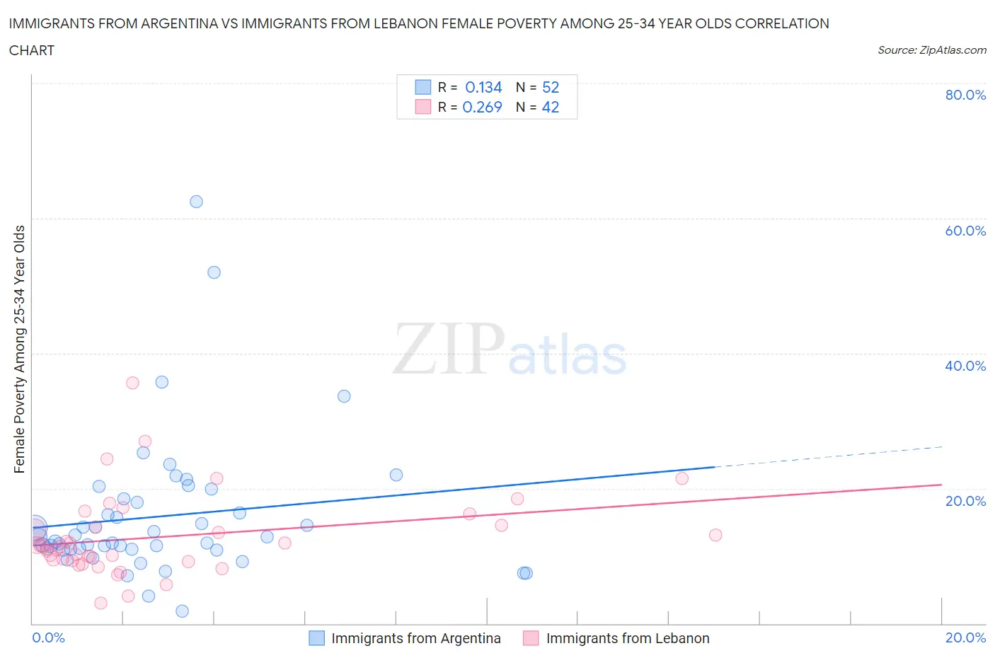 Immigrants from Argentina vs Immigrants from Lebanon Female Poverty Among 25-34 Year Olds