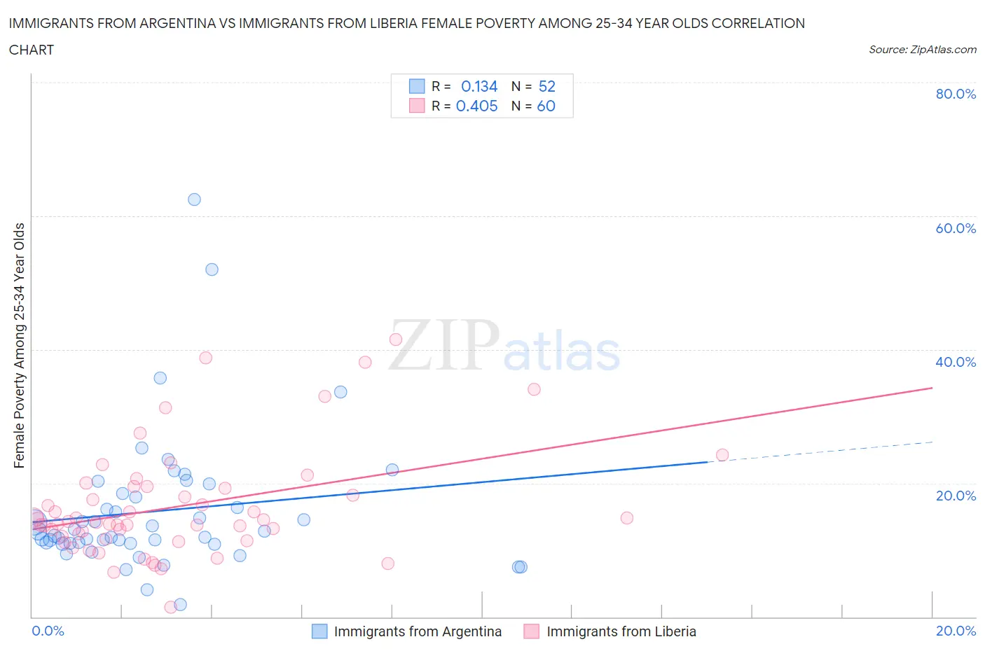 Immigrants from Argentina vs Immigrants from Liberia Female Poverty Among 25-34 Year Olds