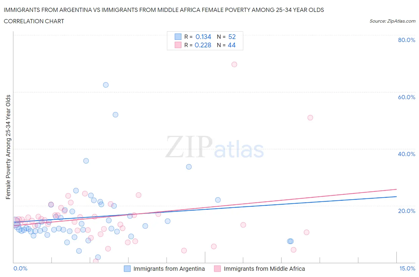 Immigrants from Argentina vs Immigrants from Middle Africa Female Poverty Among 25-34 Year Olds