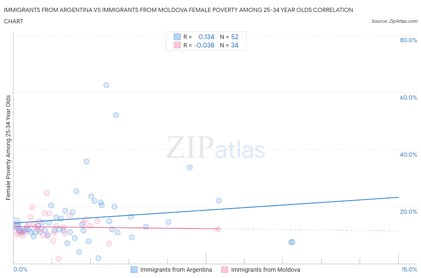 Immigrants from Argentina vs Immigrants from Moldova Female Poverty Among 25-34 Year Olds