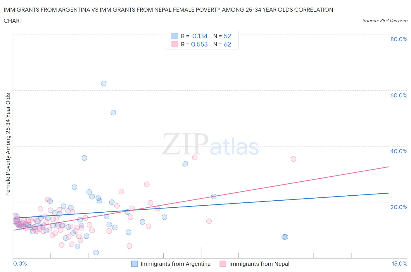 Immigrants from Argentina vs Immigrants from Nepal Female Poverty Among 25-34 Year Olds