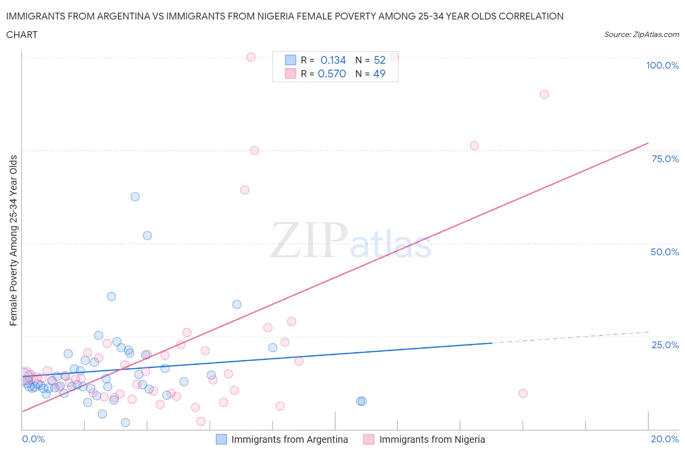 Immigrants from Argentina vs Immigrants from Nigeria Female Poverty Among 25-34 Year Olds