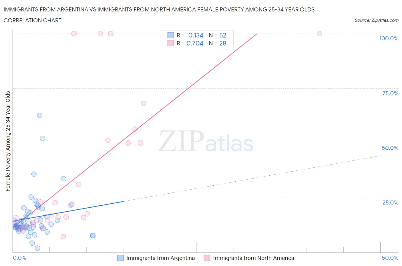 Immigrants from Argentina vs Immigrants from North America Female Poverty Among 25-34 Year Olds