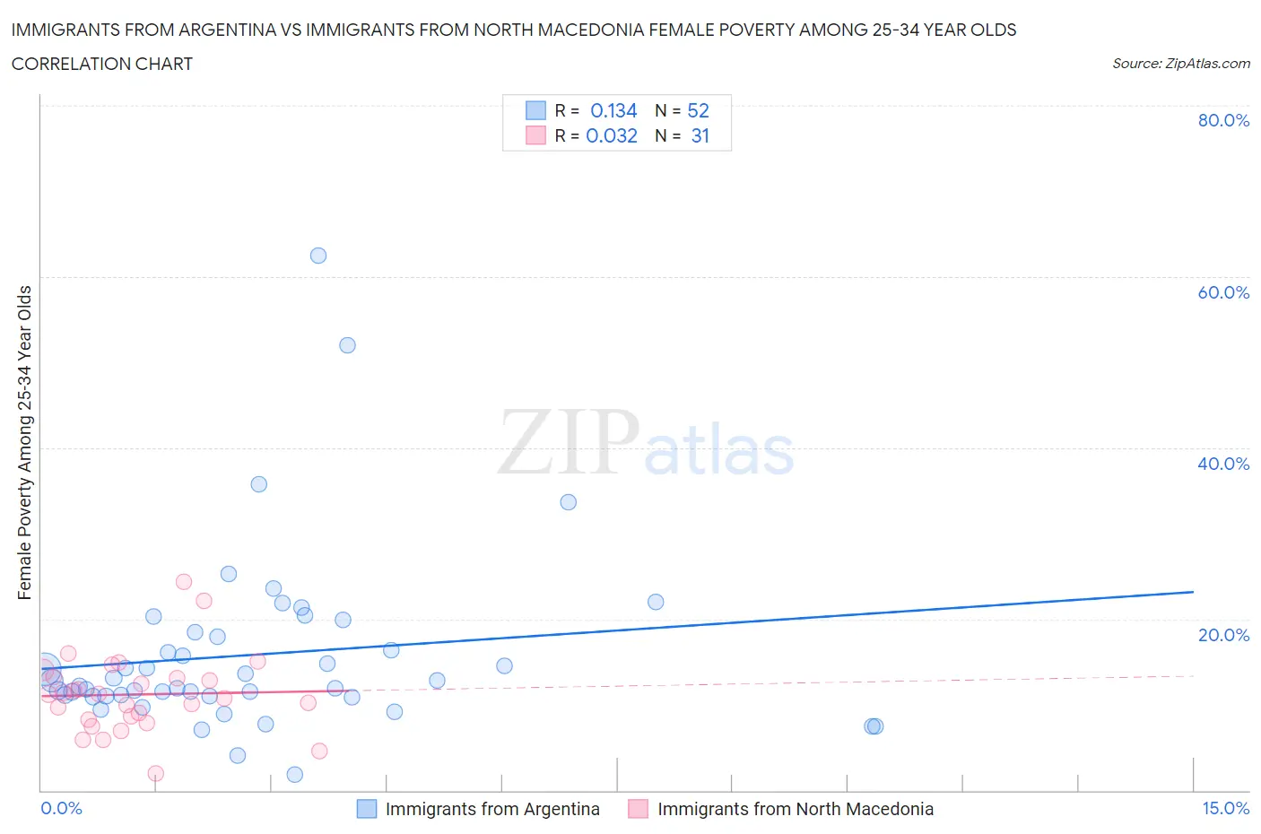 Immigrants from Argentina vs Immigrants from North Macedonia Female Poverty Among 25-34 Year Olds