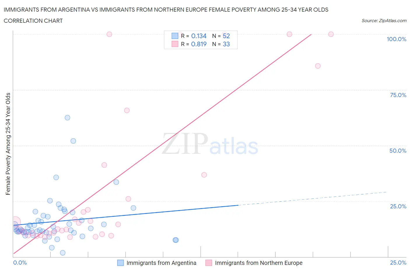 Immigrants from Argentina vs Immigrants from Northern Europe Female Poverty Among 25-34 Year Olds