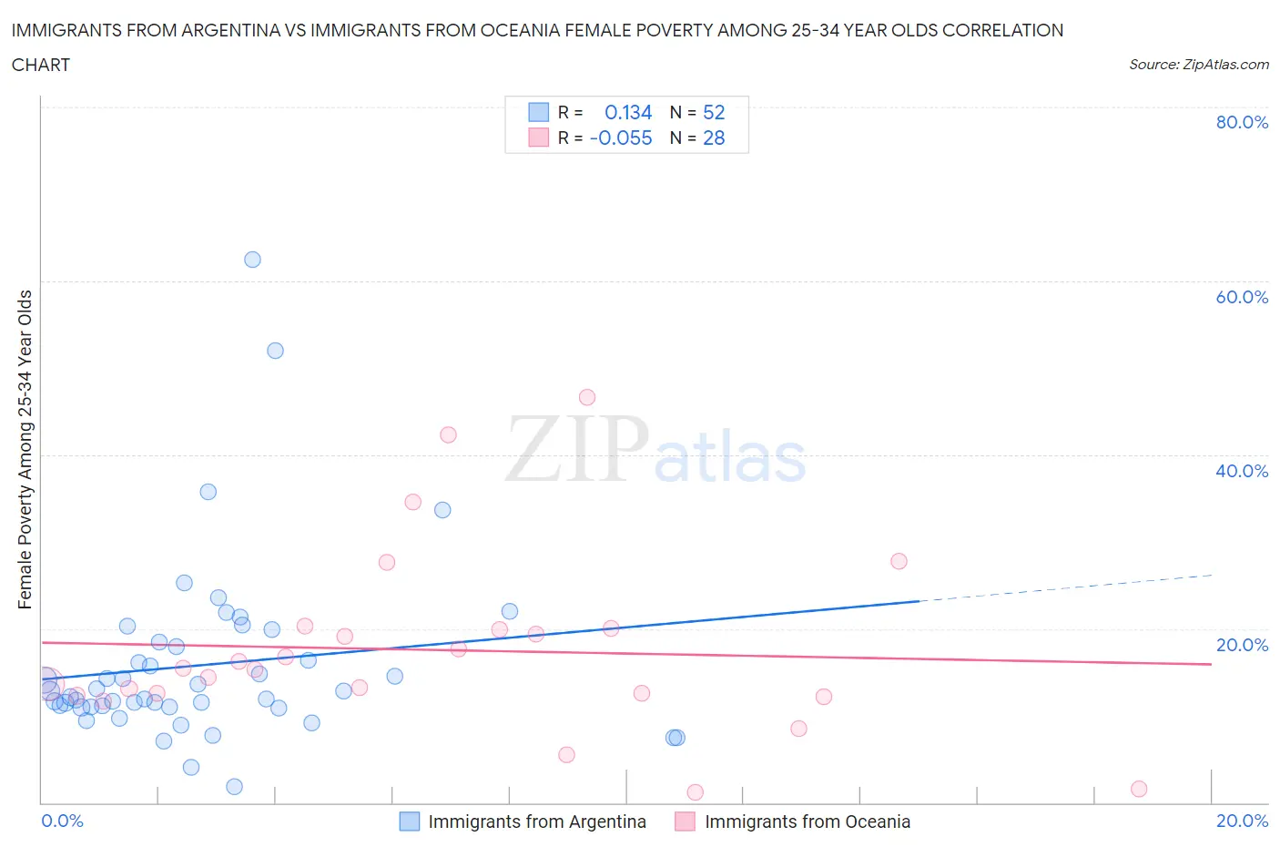 Immigrants from Argentina vs Immigrants from Oceania Female Poverty Among 25-34 Year Olds