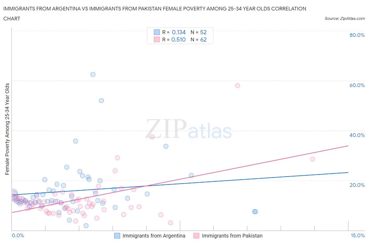 Immigrants from Argentina vs Immigrants from Pakistan Female Poverty Among 25-34 Year Olds