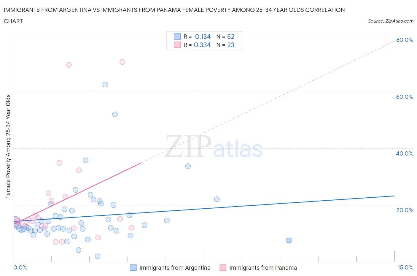 Immigrants from Argentina vs Immigrants from Panama Female Poverty Among 25-34 Year Olds