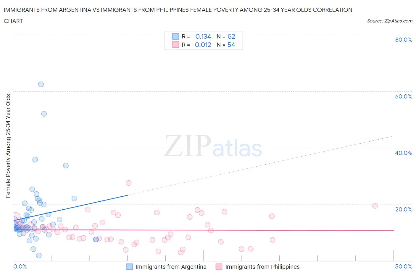 Immigrants from Argentina vs Immigrants from Philippines Female Poverty Among 25-34 Year Olds