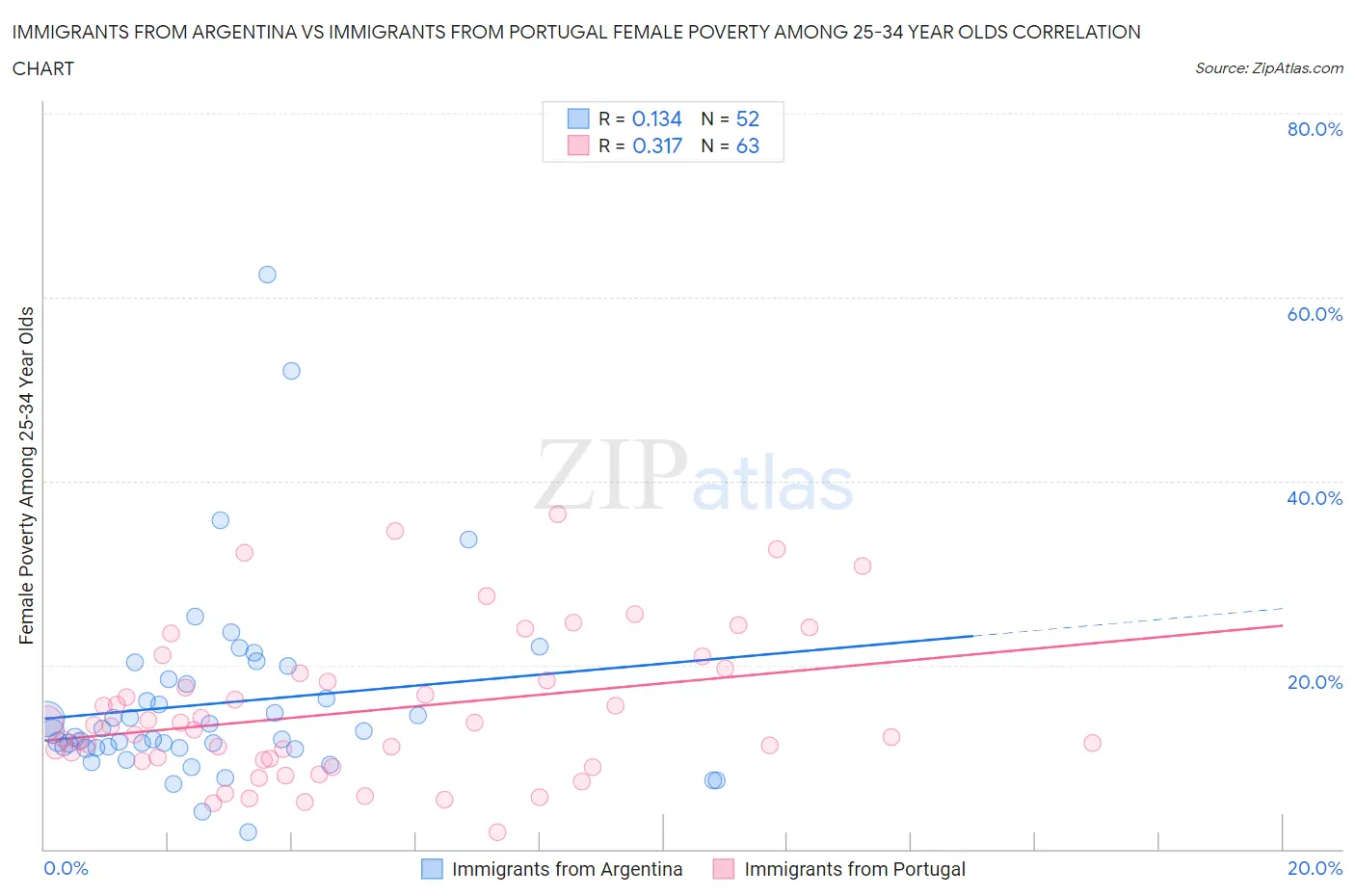 Immigrants from Argentina vs Immigrants from Portugal Female Poverty Among 25-34 Year Olds