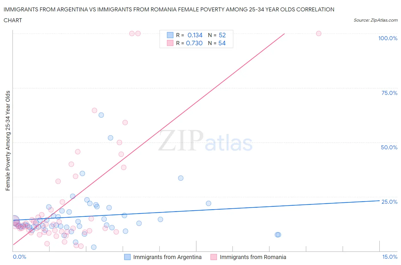 Immigrants from Argentina vs Immigrants from Romania Female Poverty Among 25-34 Year Olds