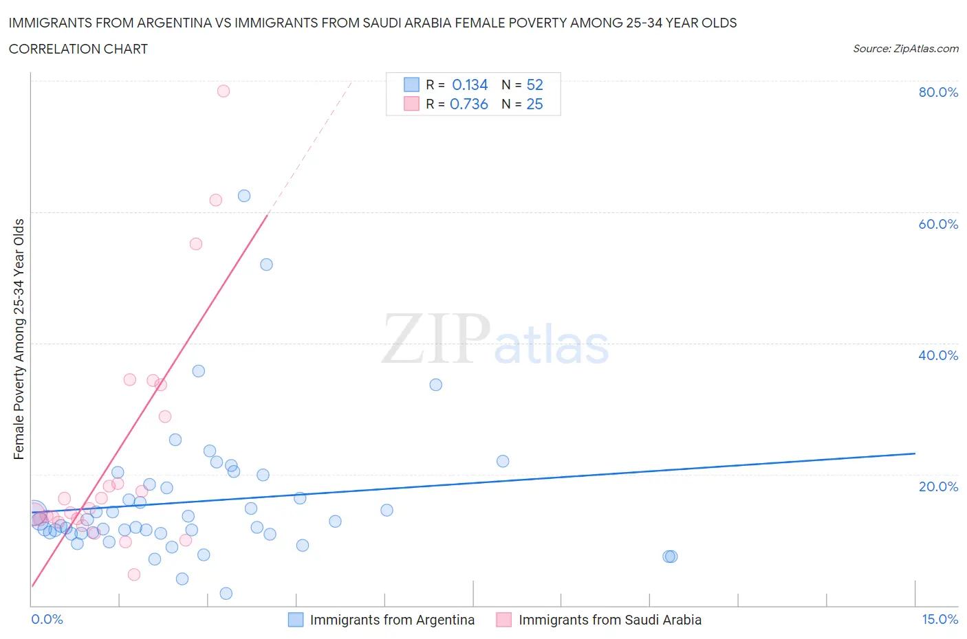 Immigrants from Argentina vs Immigrants from Saudi Arabia Female Poverty Among 25-34 Year Olds