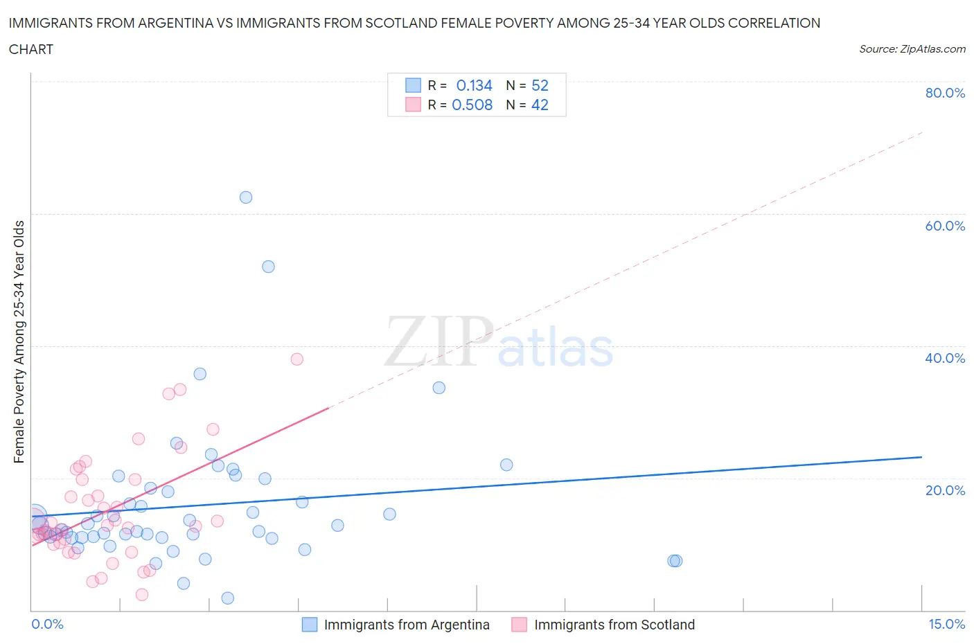 Immigrants from Argentina vs Immigrants from Scotland Female Poverty Among 25-34 Year Olds