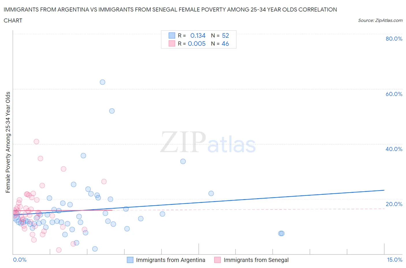 Immigrants from Argentina vs Immigrants from Senegal Female Poverty Among 25-34 Year Olds