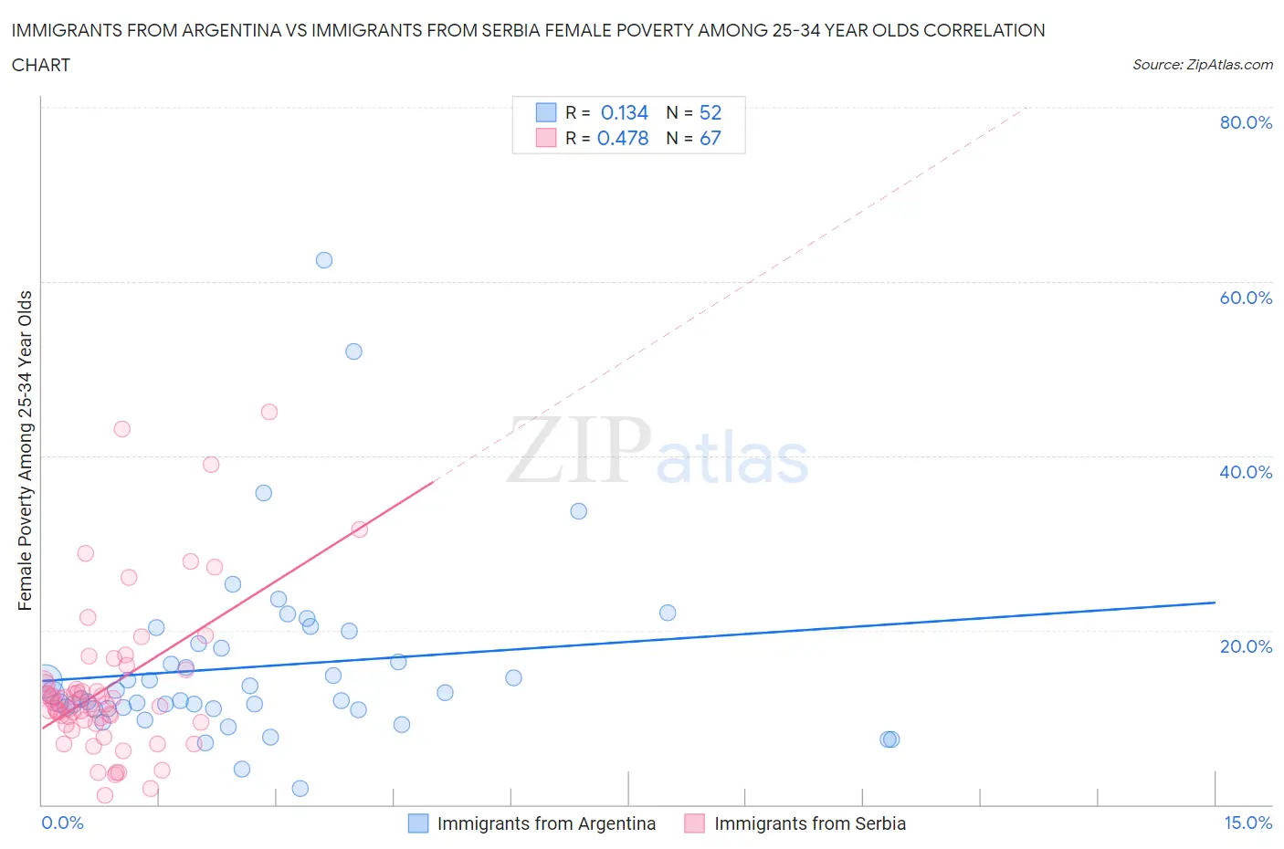 Immigrants from Argentina vs Immigrants from Serbia Female Poverty Among 25-34 Year Olds