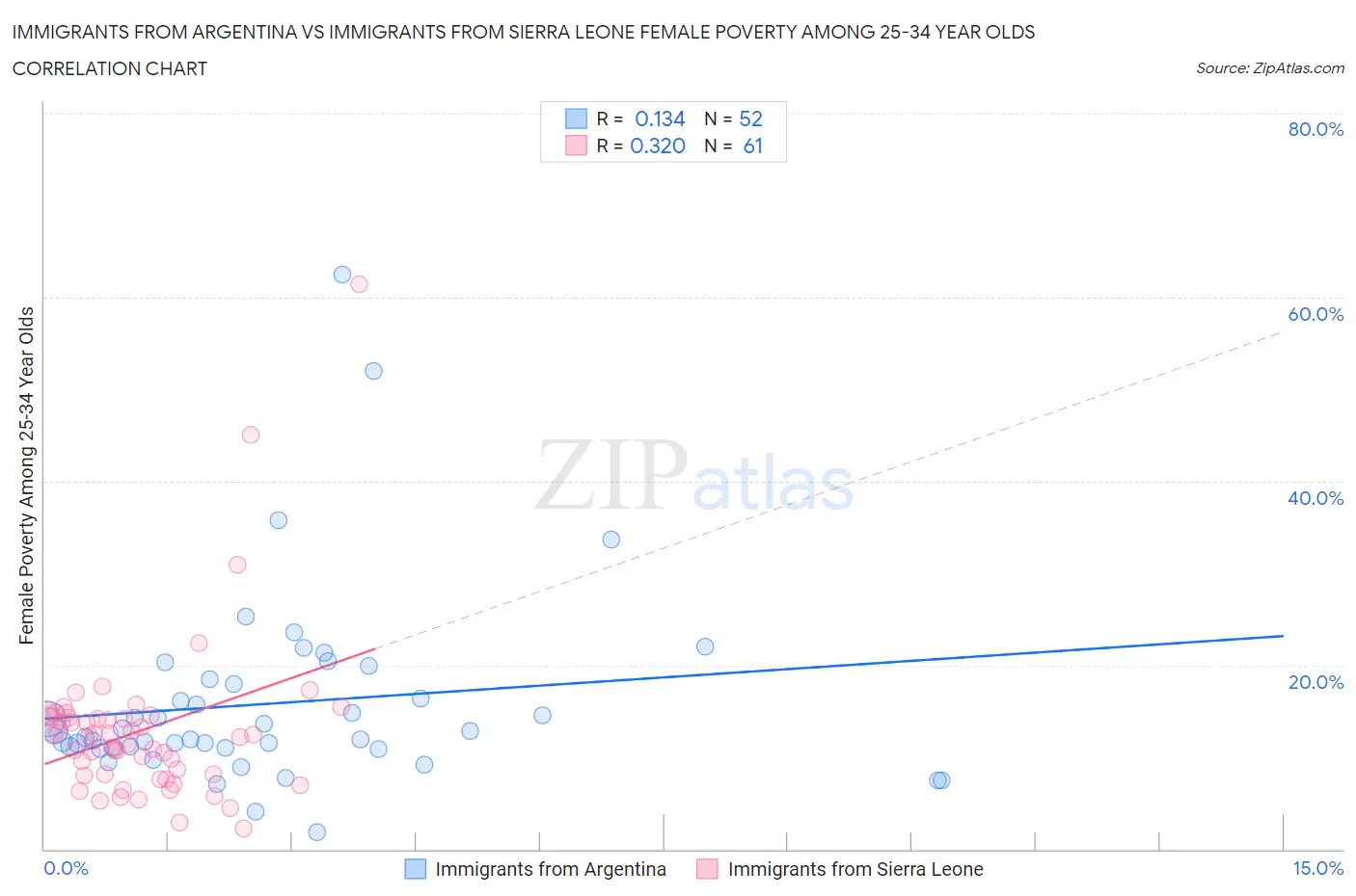 Immigrants from Argentina vs Immigrants from Sierra Leone Female Poverty Among 25-34 Year Olds