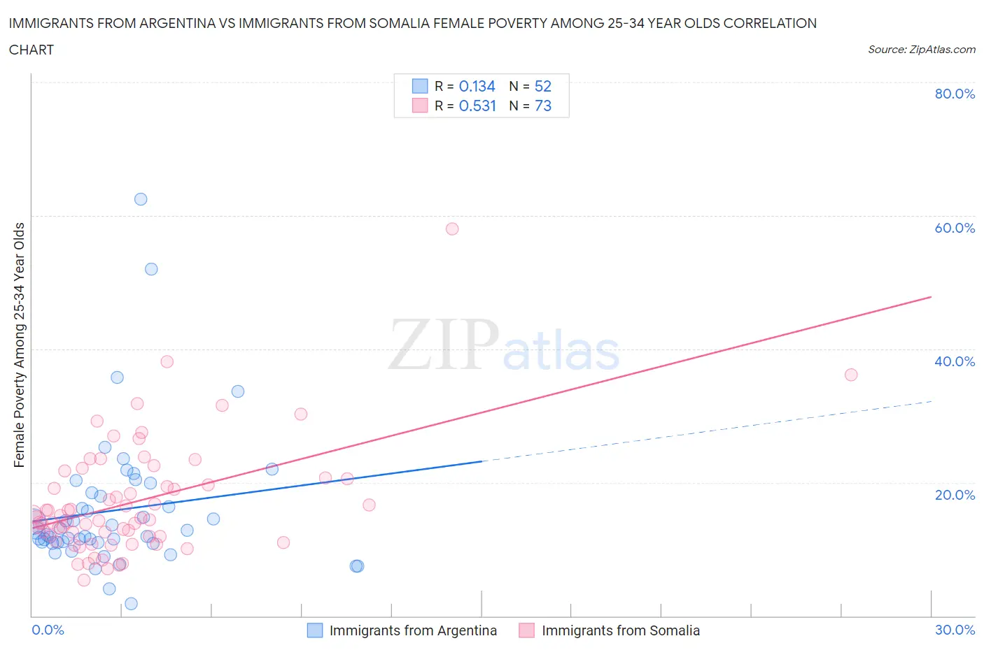 Immigrants from Argentina vs Immigrants from Somalia Female Poverty Among 25-34 Year Olds