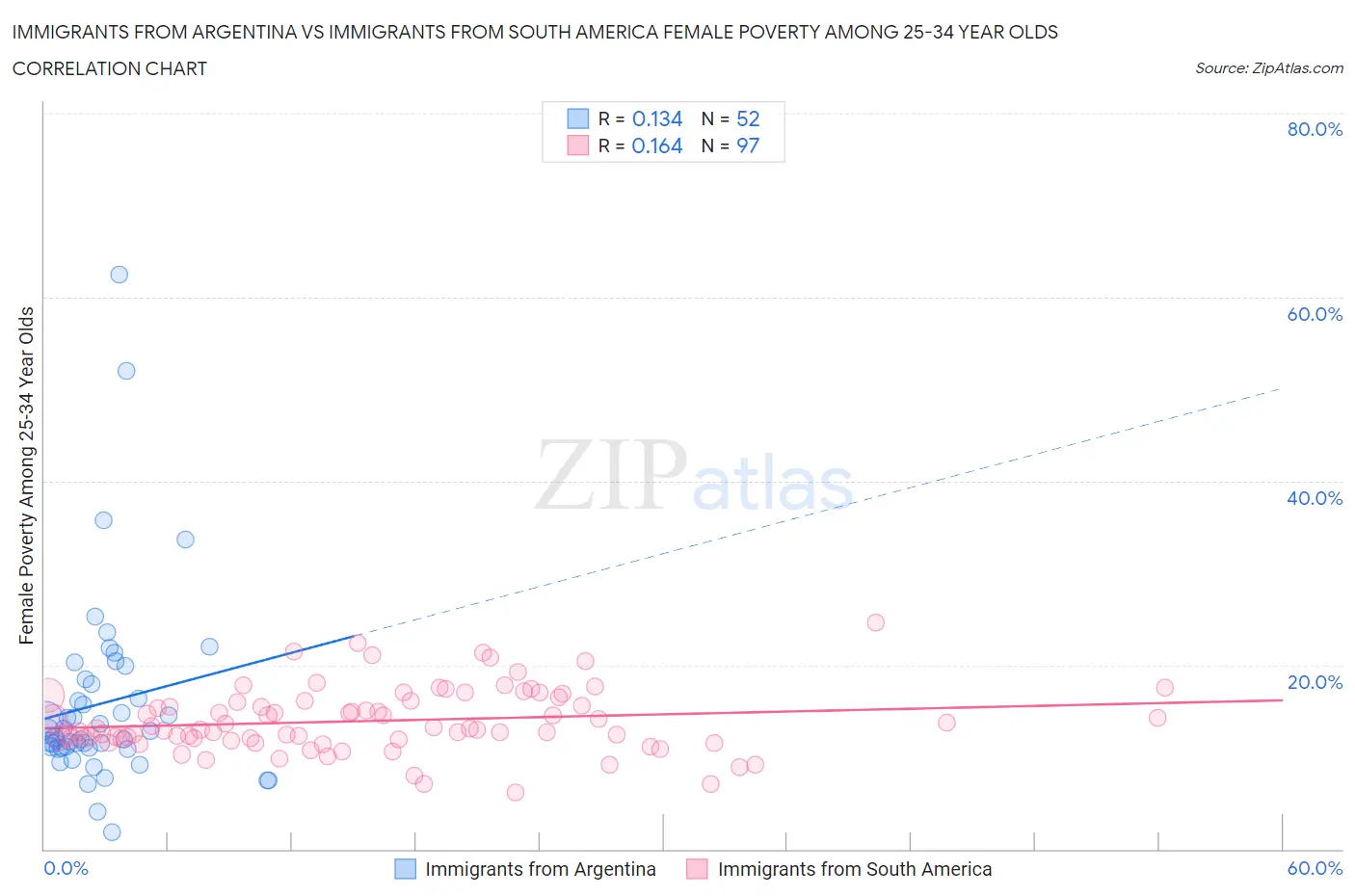 Immigrants from Argentina vs Immigrants from South America Female Poverty Among 25-34 Year Olds