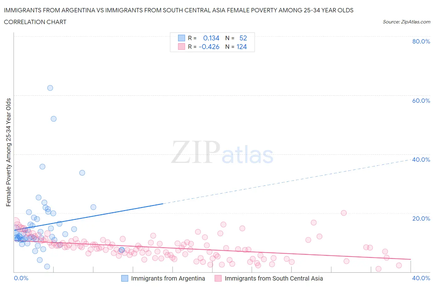 Immigrants from Argentina vs Immigrants from South Central Asia Female Poverty Among 25-34 Year Olds
