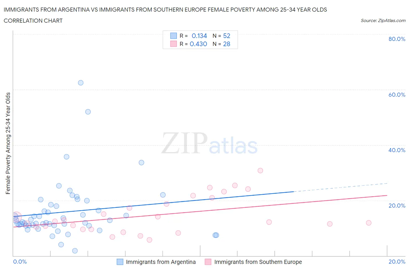 Immigrants from Argentina vs Immigrants from Southern Europe Female Poverty Among 25-34 Year Olds