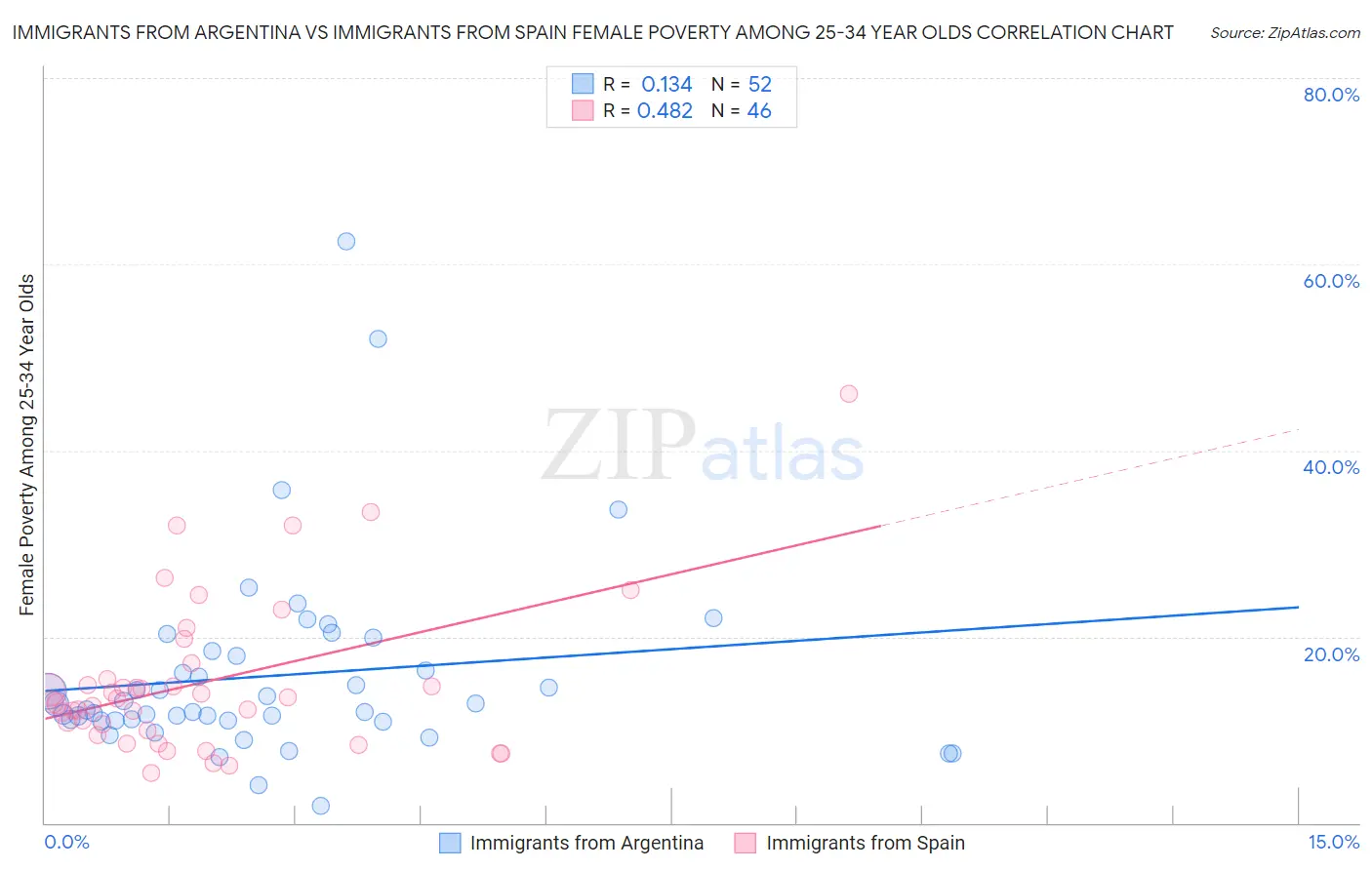 Immigrants from Argentina vs Immigrants from Spain Female Poverty Among 25-34 Year Olds