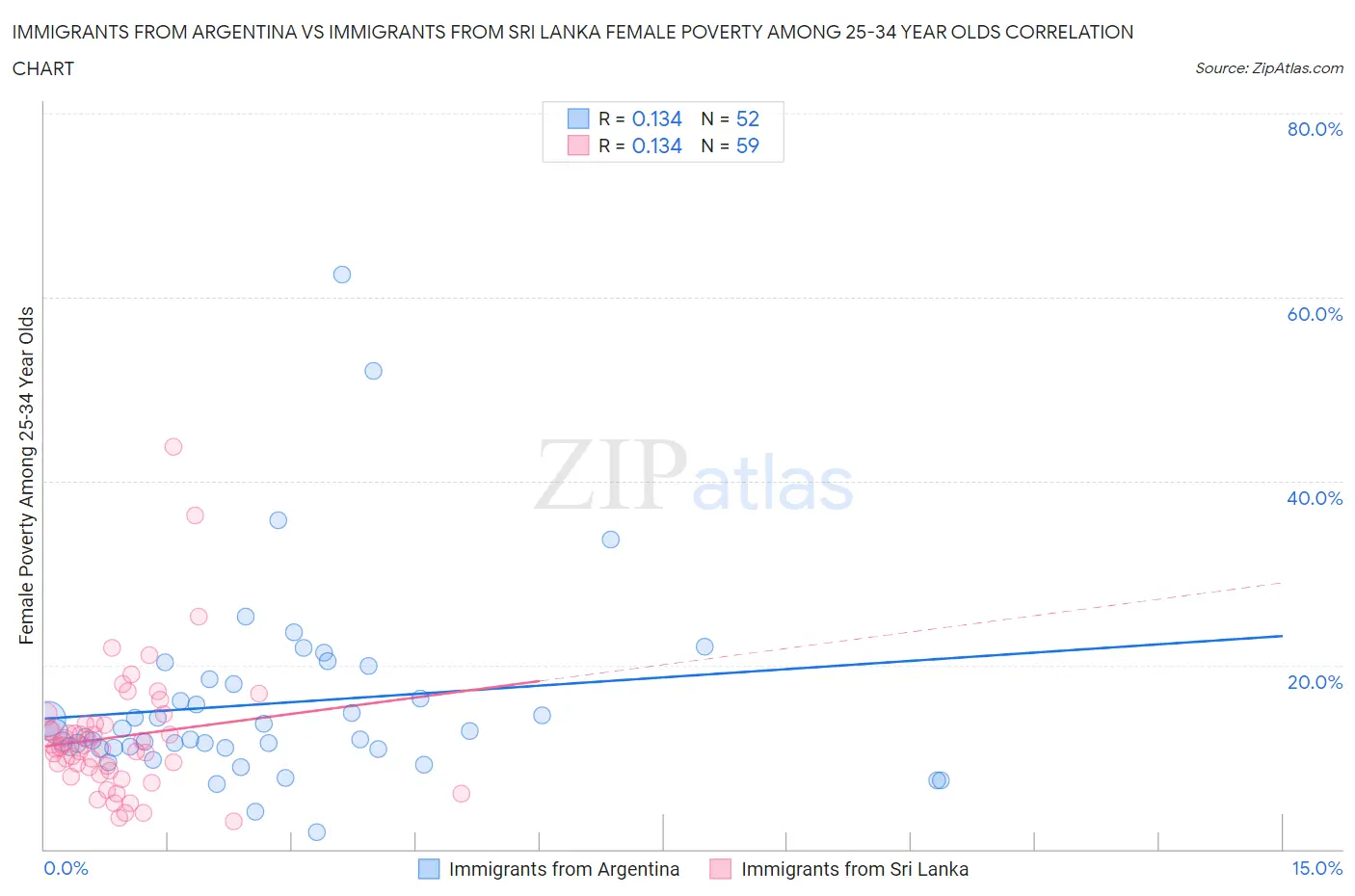 Immigrants from Argentina vs Immigrants from Sri Lanka Female Poverty Among 25-34 Year Olds