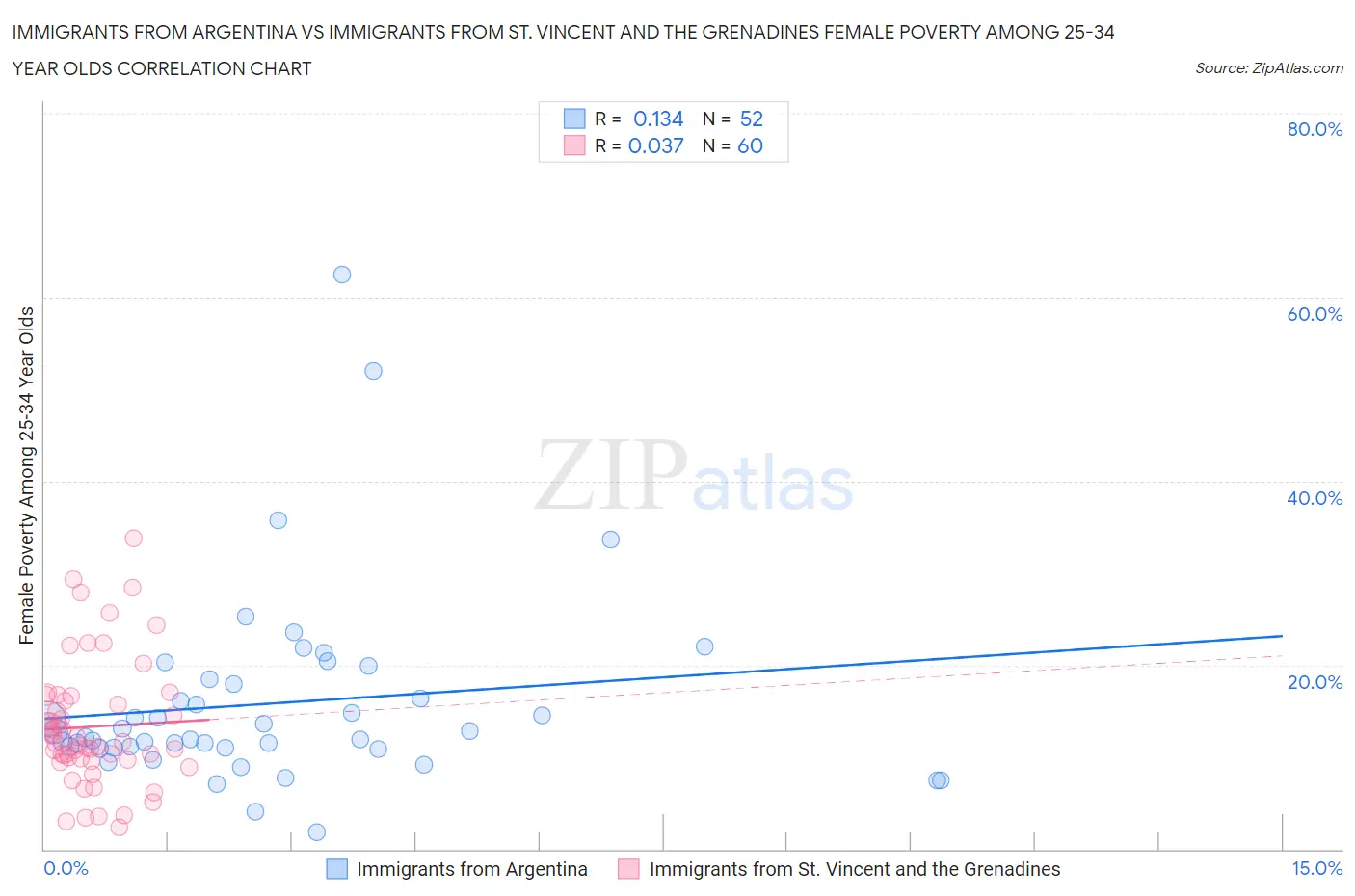 Immigrants from Argentina vs Immigrants from St. Vincent and the Grenadines Female Poverty Among 25-34 Year Olds