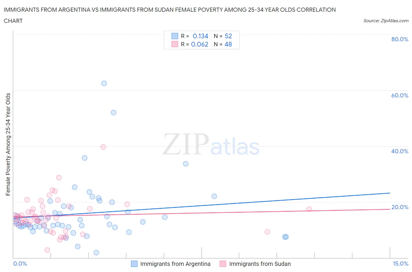 Immigrants from Argentina vs Immigrants from Sudan Female Poverty Among 25-34 Year Olds