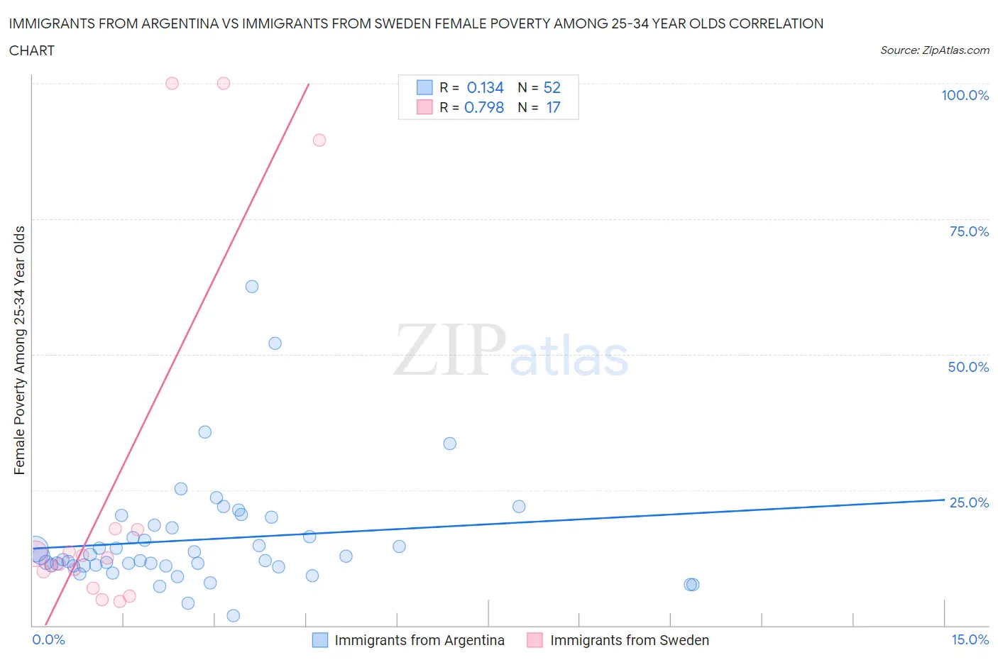 Immigrants from Argentina vs Immigrants from Sweden Female Poverty Among 25-34 Year Olds