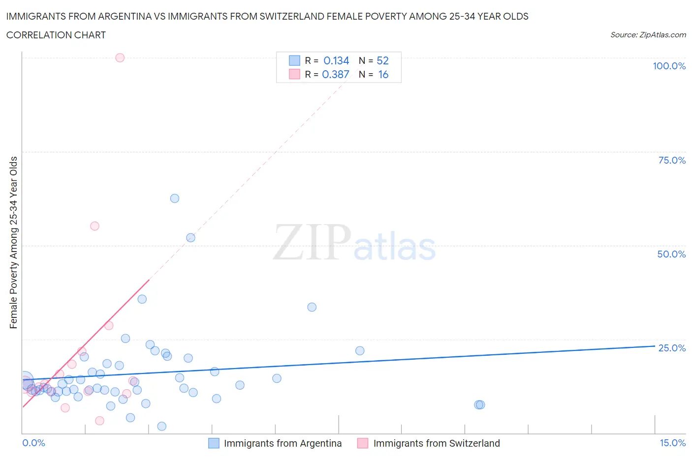 Immigrants from Argentina vs Immigrants from Switzerland Female Poverty Among 25-34 Year Olds