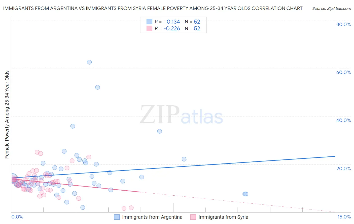 Immigrants from Argentina vs Immigrants from Syria Female Poverty Among 25-34 Year Olds