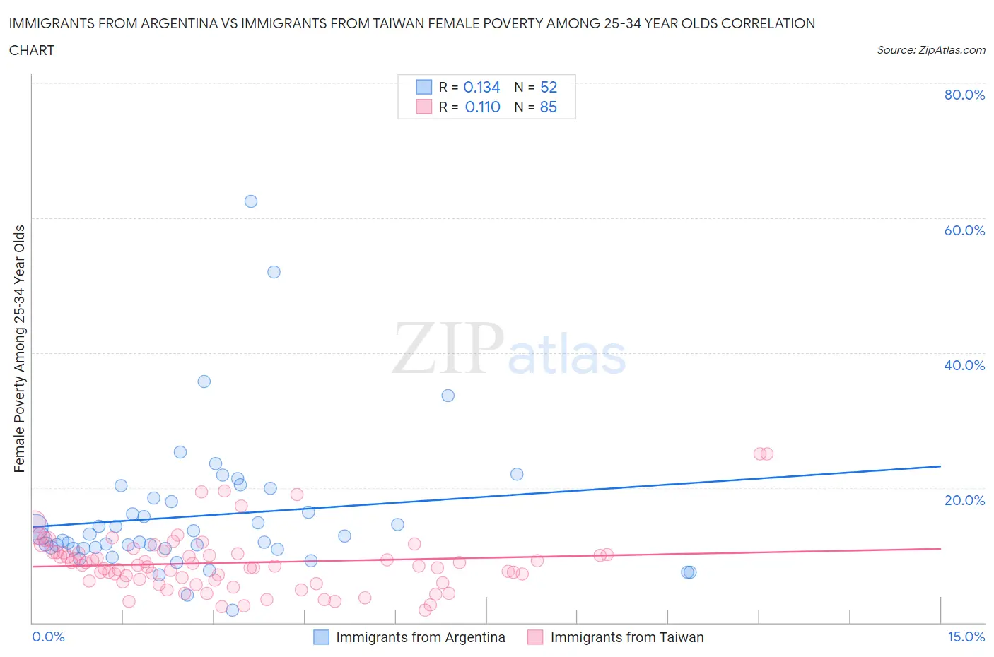 Immigrants from Argentina vs Immigrants from Taiwan Female Poverty Among 25-34 Year Olds