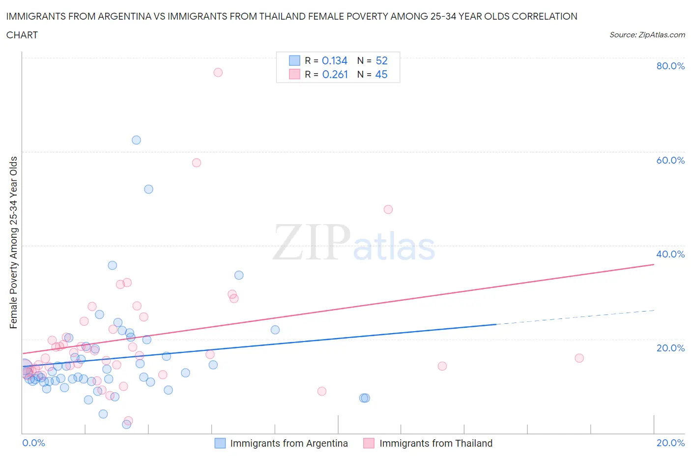 Immigrants from Argentina vs Immigrants from Thailand Female Poverty Among 25-34 Year Olds