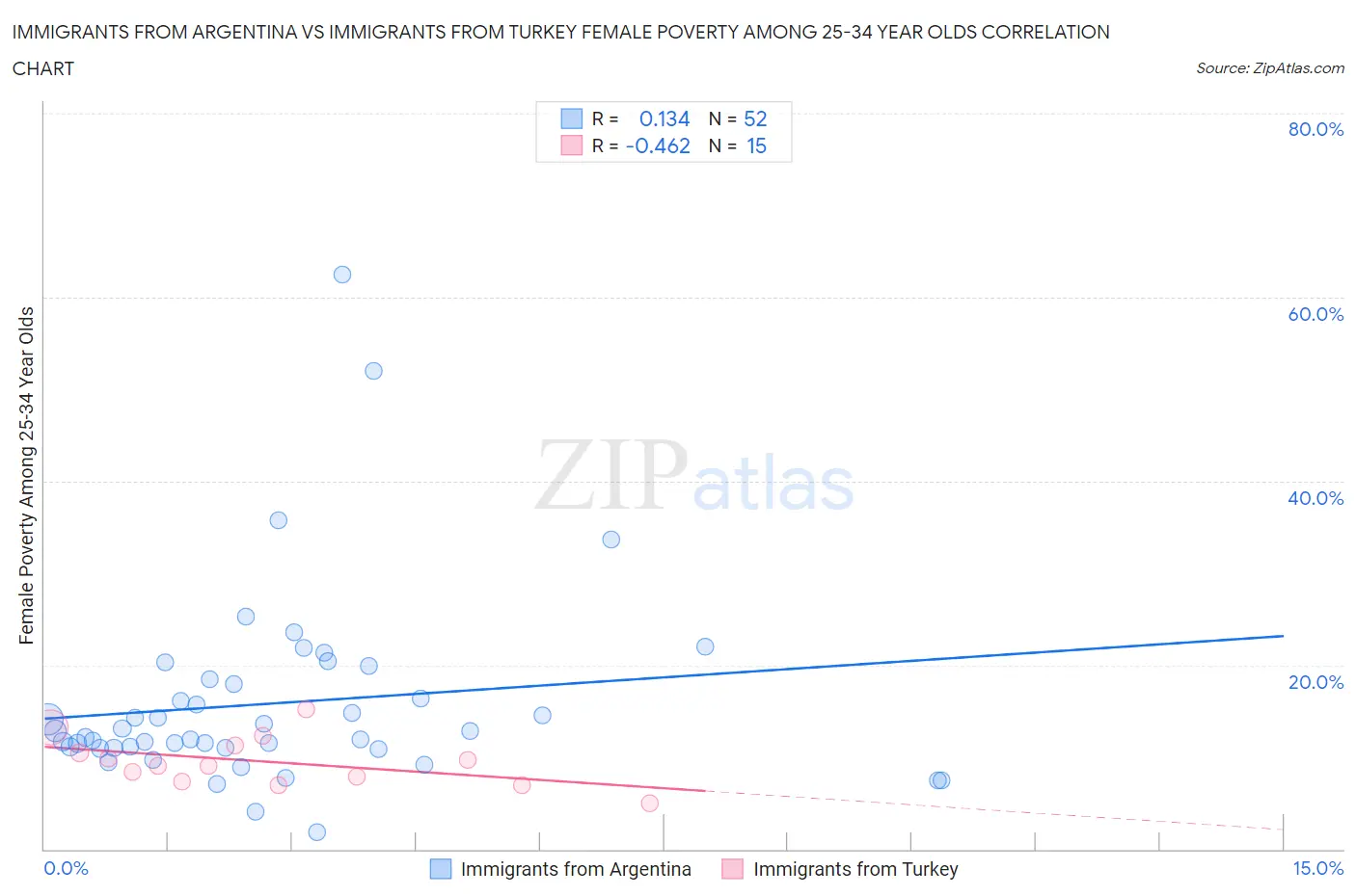 Immigrants from Argentina vs Immigrants from Turkey Female Poverty Among 25-34 Year Olds