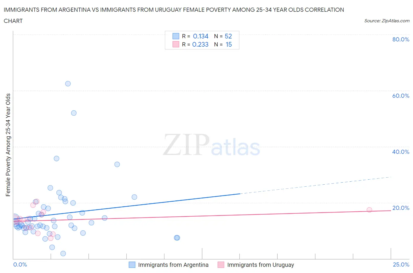 Immigrants from Argentina vs Immigrants from Uruguay Female Poverty Among 25-34 Year Olds