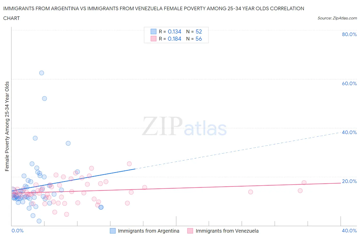 Immigrants from Argentina vs Immigrants from Venezuela Female Poverty Among 25-34 Year Olds