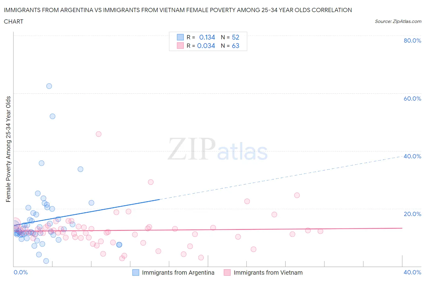 Immigrants from Argentina vs Immigrants from Vietnam Female Poverty Among 25-34 Year Olds