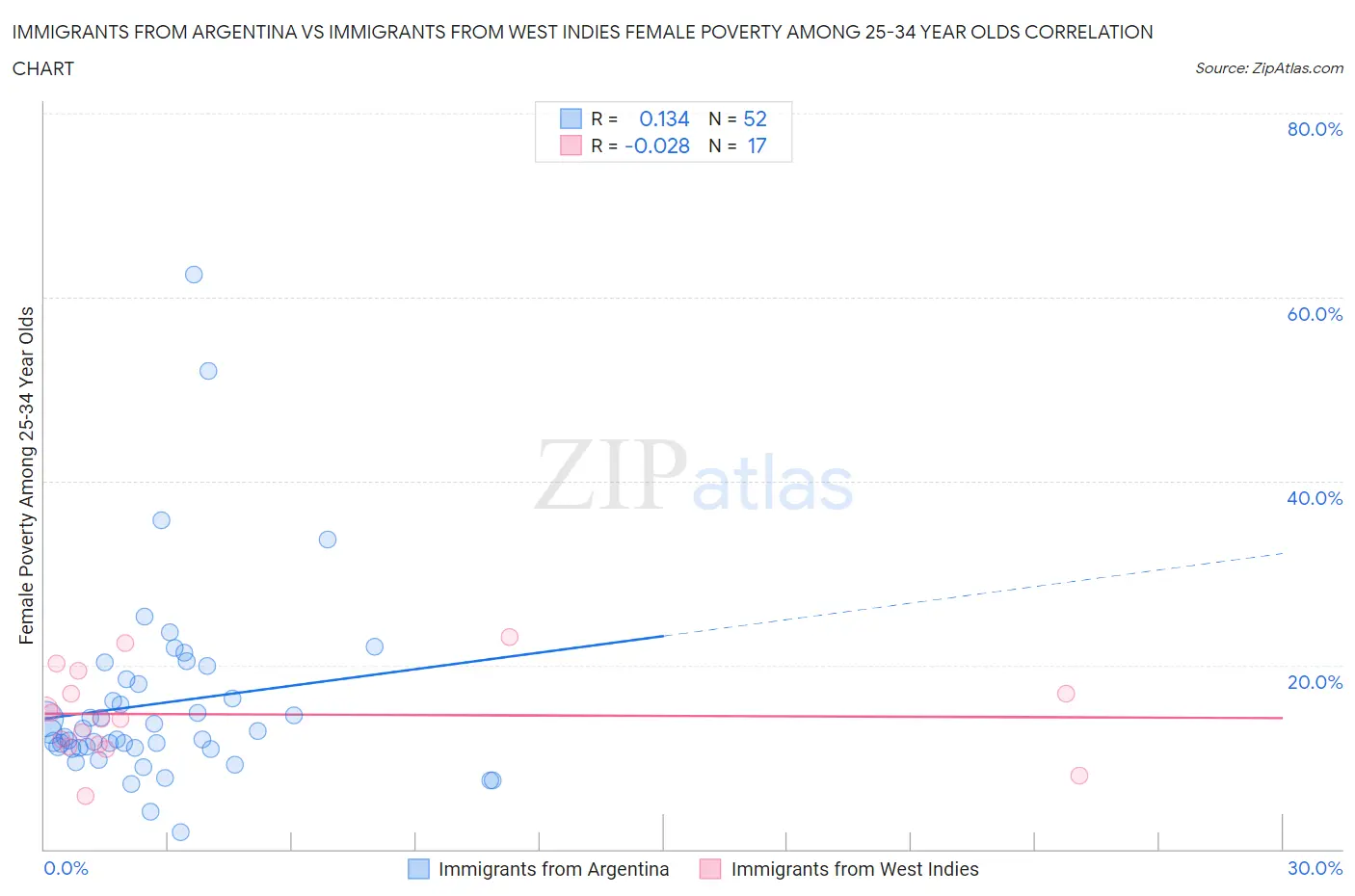 Immigrants from Argentina vs Immigrants from West Indies Female Poverty Among 25-34 Year Olds