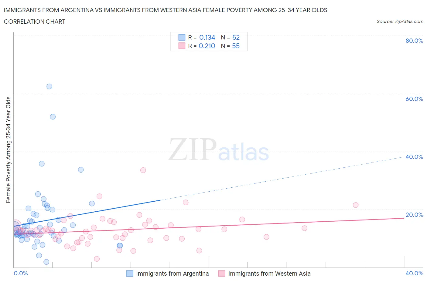 Immigrants from Argentina vs Immigrants from Western Asia Female Poverty Among 25-34 Year Olds