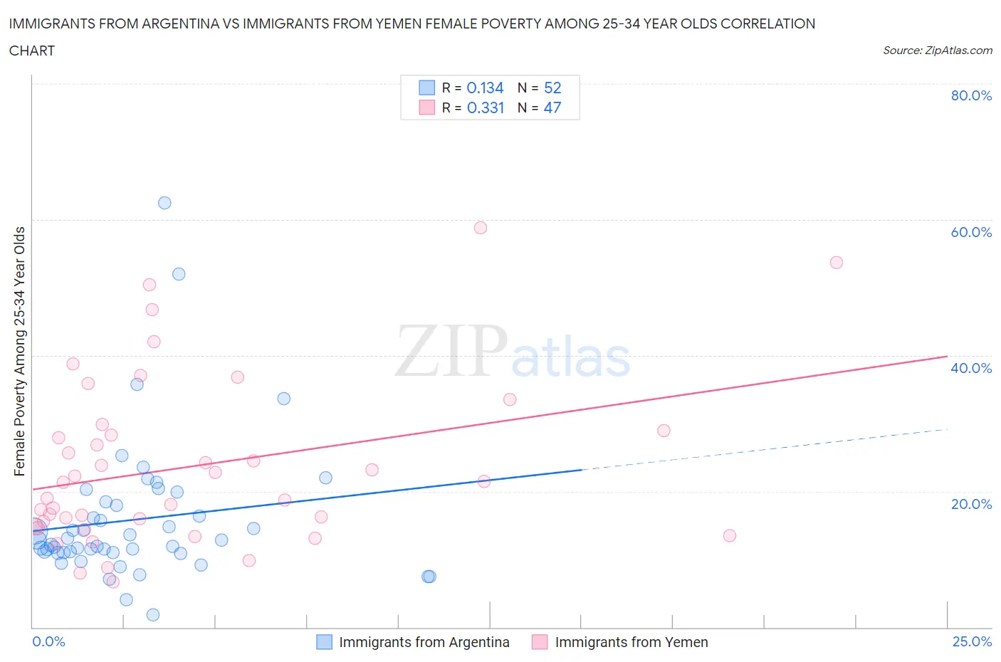 Immigrants from Argentina vs Immigrants from Yemen Female Poverty Among 25-34 Year Olds