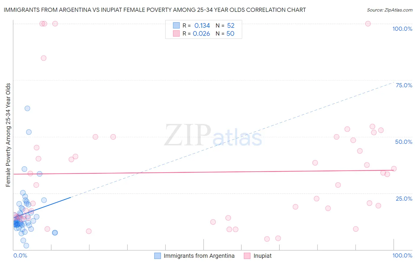 Immigrants from Argentina vs Inupiat Female Poverty Among 25-34 Year Olds