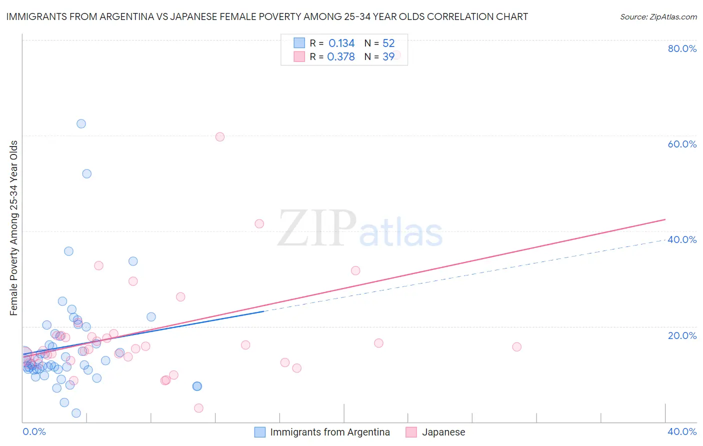 Immigrants from Argentina vs Japanese Female Poverty Among 25-34 Year Olds