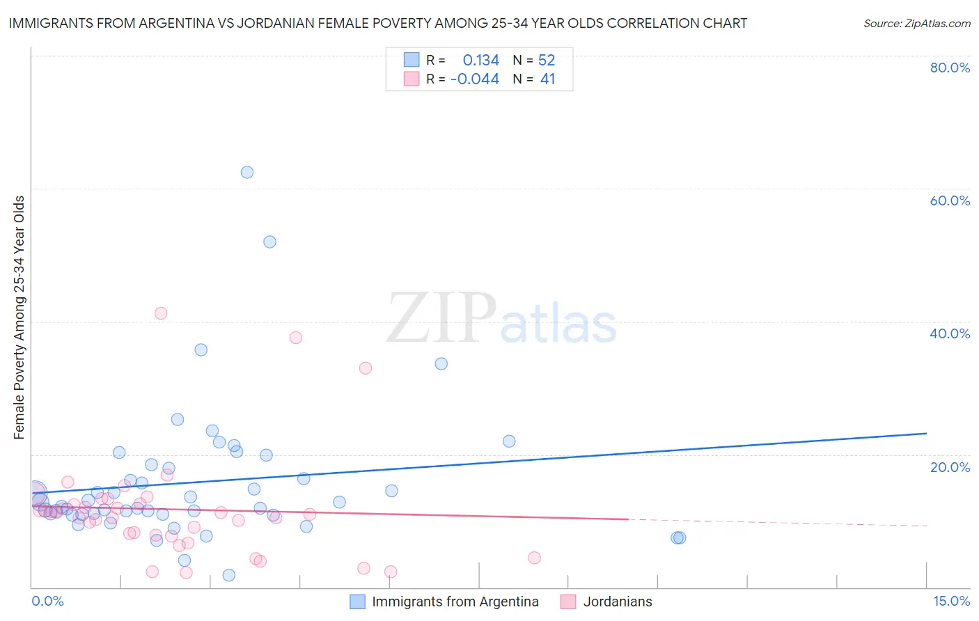 Immigrants from Argentina vs Jordanian Female Poverty Among 25-34 Year Olds