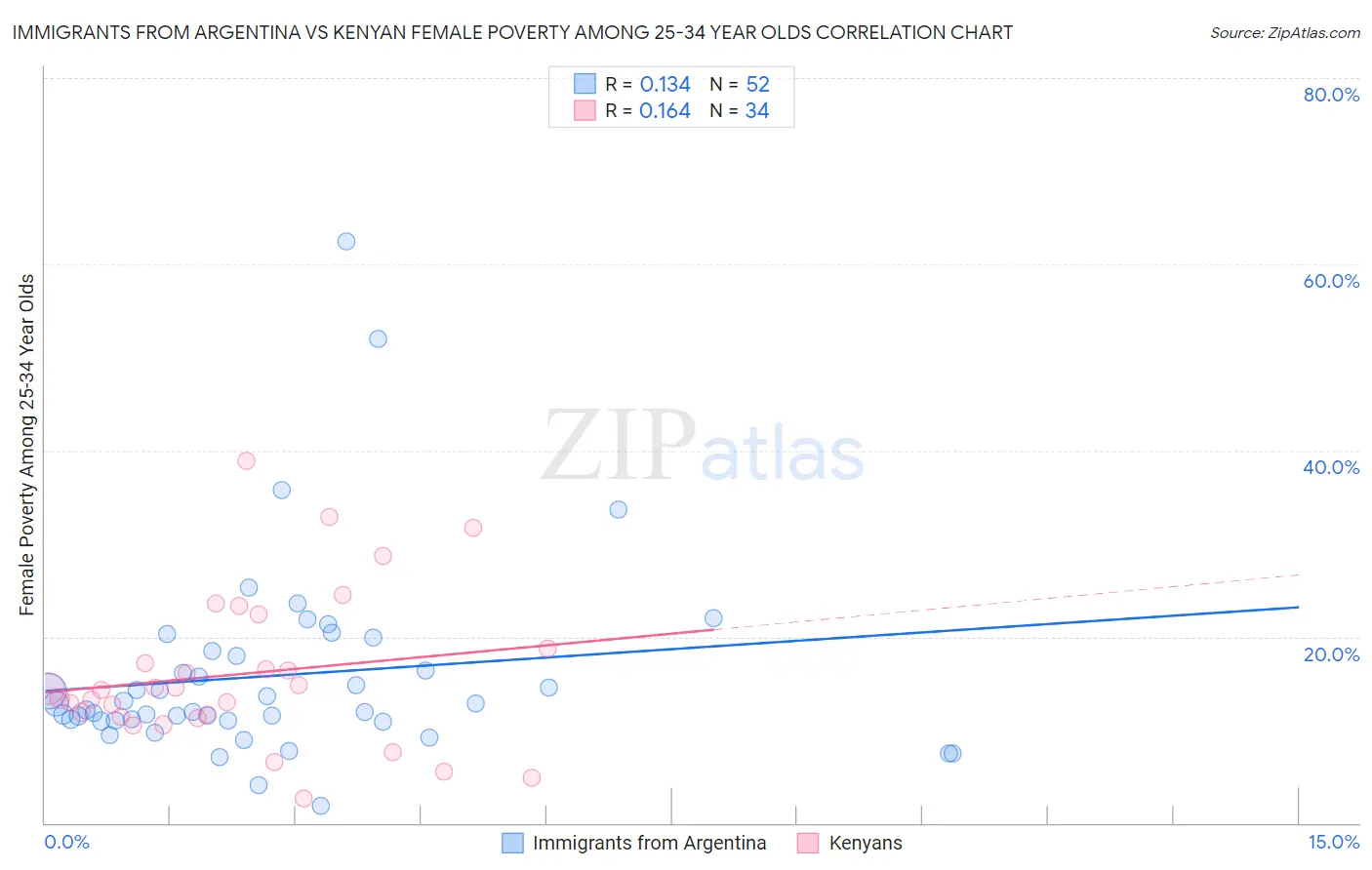 Immigrants from Argentina vs Kenyan Female Poverty Among 25-34 Year Olds