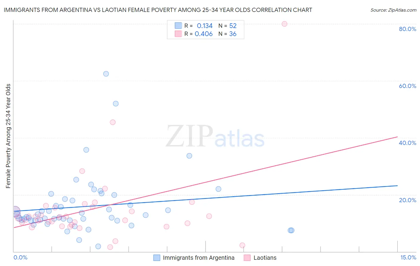 Immigrants from Argentina vs Laotian Female Poverty Among 25-34 Year Olds