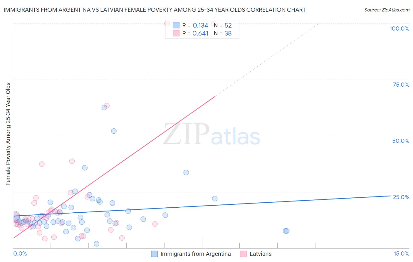 Immigrants from Argentina vs Latvian Female Poverty Among 25-34 Year Olds