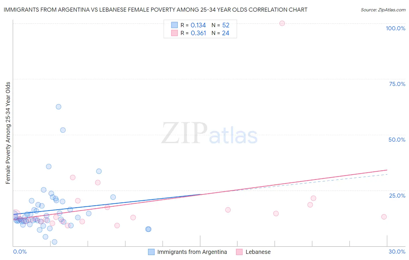 Immigrants from Argentina vs Lebanese Female Poverty Among 25-34 Year Olds