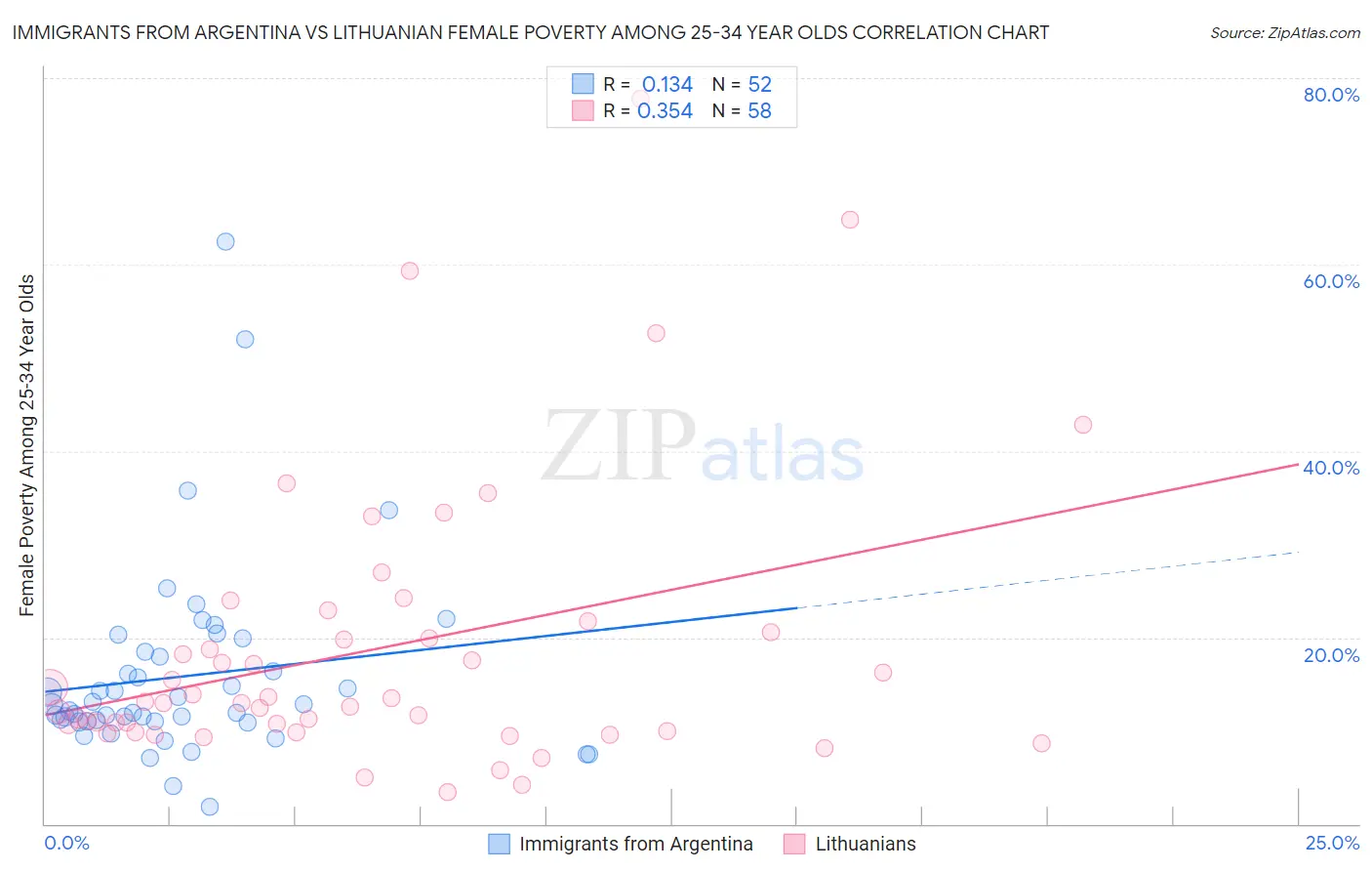 Immigrants from Argentina vs Lithuanian Female Poverty Among 25-34 Year Olds